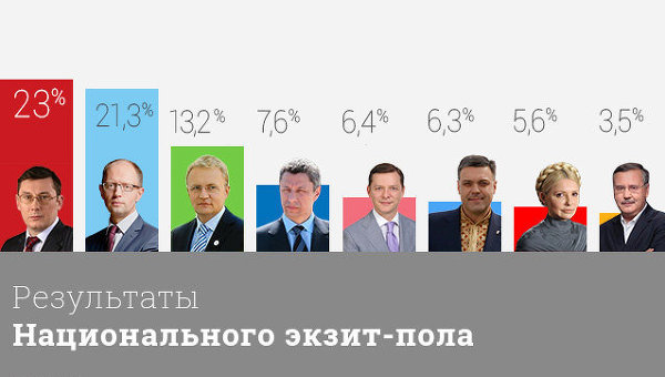 Национальные экзит-полы: В Верховную Раду проходит семь партий Национальные экзит-полы: В Верховную Раду проходит семь партий