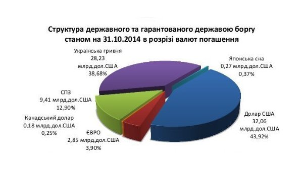 Госдолг Украины превысил триллион гривен Госдолг Украины превысил триллион гривен