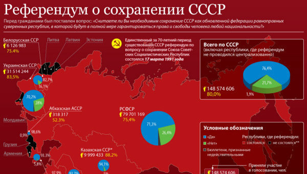 Референдумом «о сохранении СССР» власть обманула народ дважды Референдумом «о сохранении СССР» власть обманула народ дважды