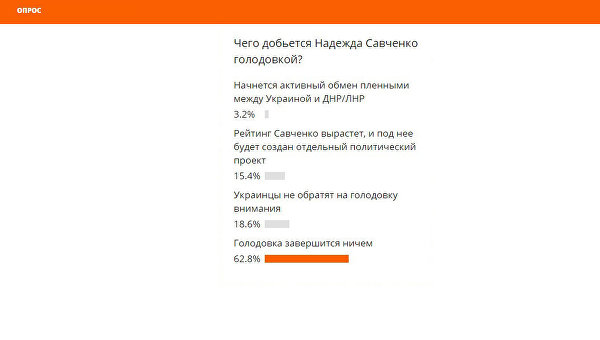 Бесполезная голодовка: Ukraina.ru подвела итоги опроса читателей