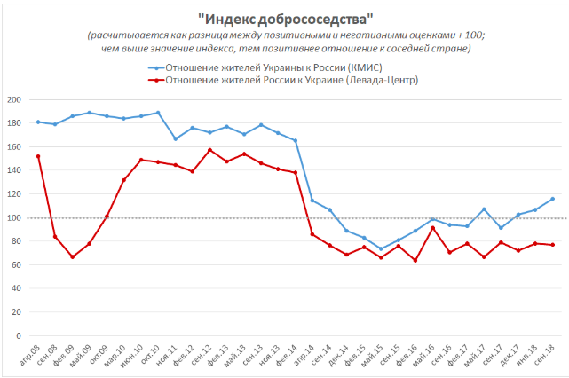Прозябание vs процветание. Как и почему на Украине растут симпатии к России Прозябание vs процветание. Как и почему на Украине растут симпатии к России
