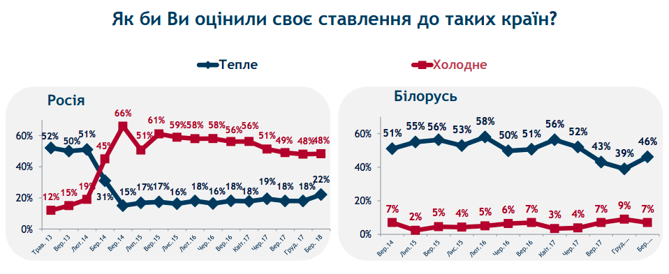 Прозябание vs процветание. Как и почему на Украине растут симпатии к России Прозябание vs процветание. Как и почему на Украине растут симпатии к России