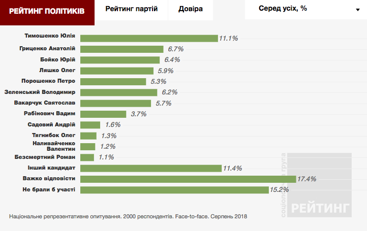 Порошенко стал вторым. Президент Украины отыгрался автокефалией Порошенко стал вторым. Президент Украины отыгрался автокефалией