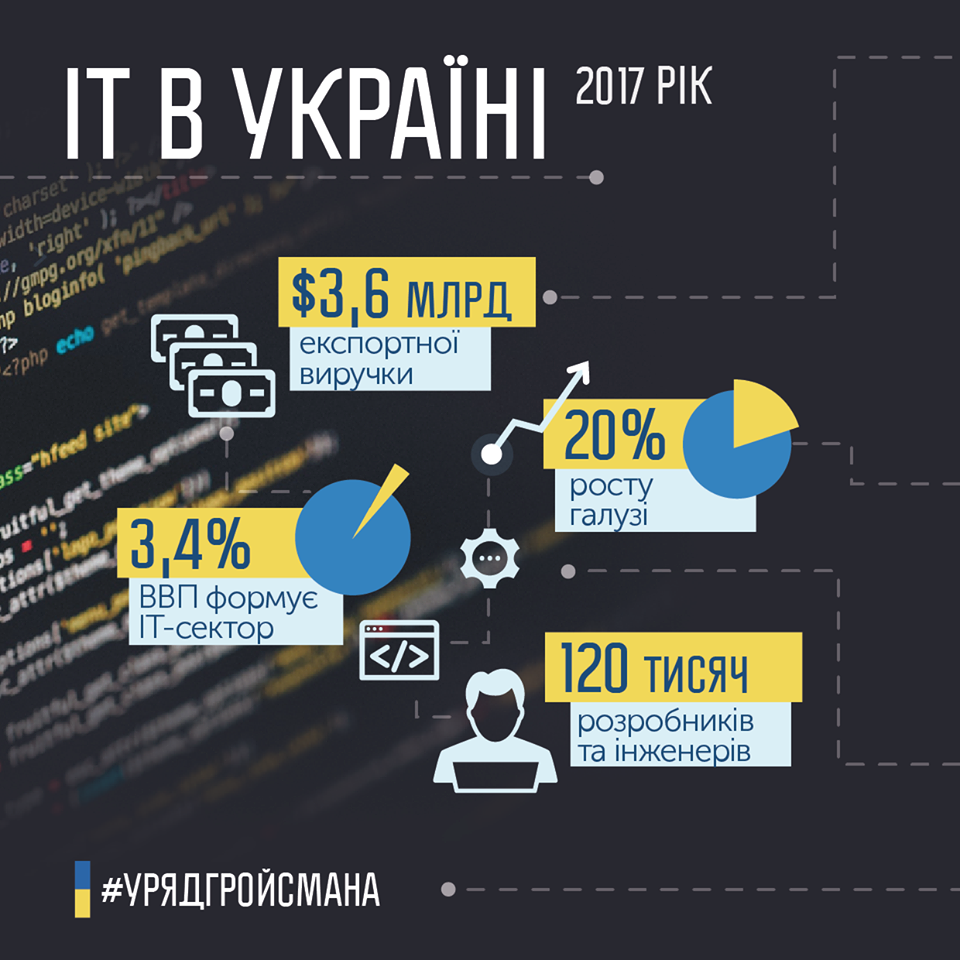 «Миллиарды из смартфона»: как на Украине власть намерена стимулировать развитие IT-отрасли «Миллиарды из смартфона»: как на Украине власть намерена стимулировать развитие IT-отрасли