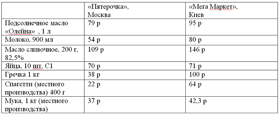 В Москву за макаронами? Почему украинские цены на продукты обгоняют российские В Москву за макаронами? Почему украинские цены на продукты обгоняют российские