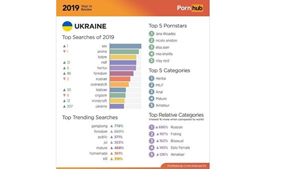 Украина не сдает позиций в ТОП-20 стран по просмотрам порнографии в интернете