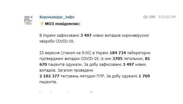 Почти 3,5 тысячи украинцев подхватили COVID-19 за сутки