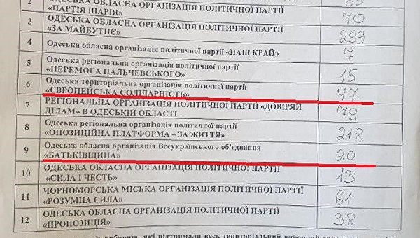 Партию Порошенко уличили в фальсификациях на выборах