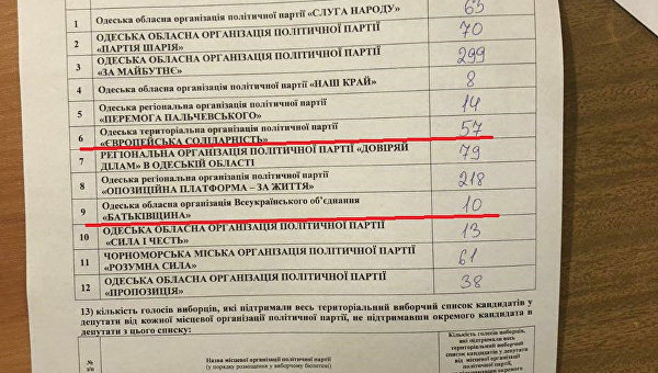 Партию Порошенко уличили в фальсификациях на выборах