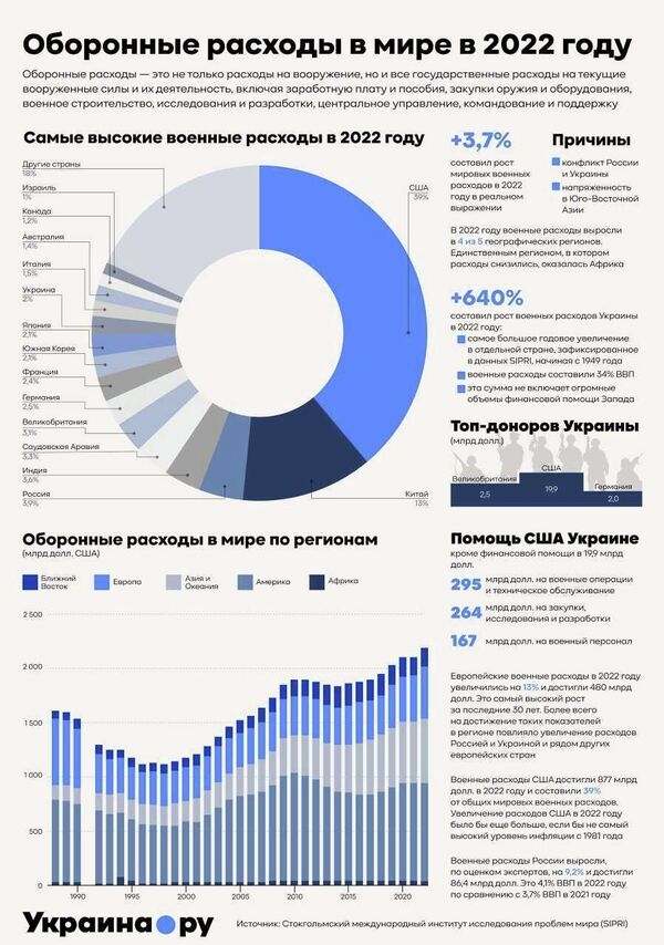 Расходы на оборонку
