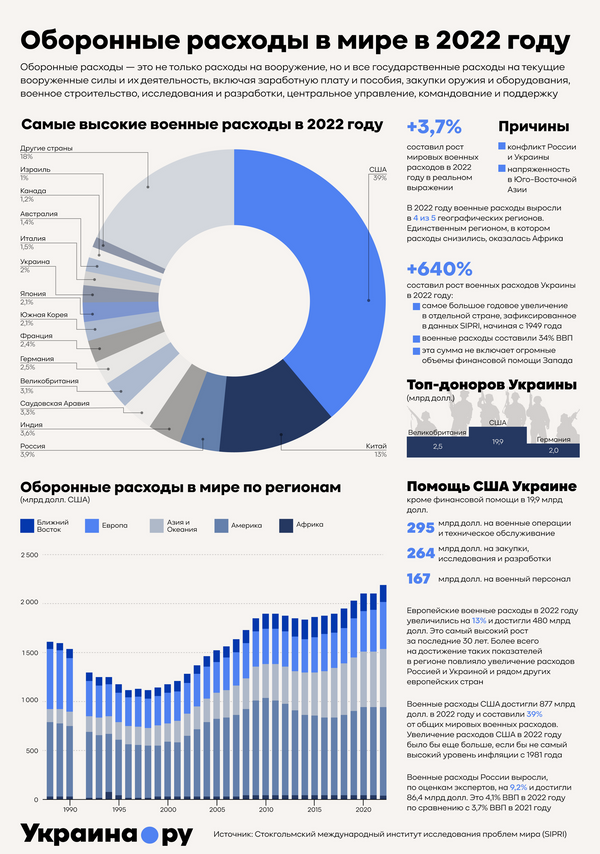 Сравнительный анализ ВПК и военных бюджетов стран-участниц НАТО и России