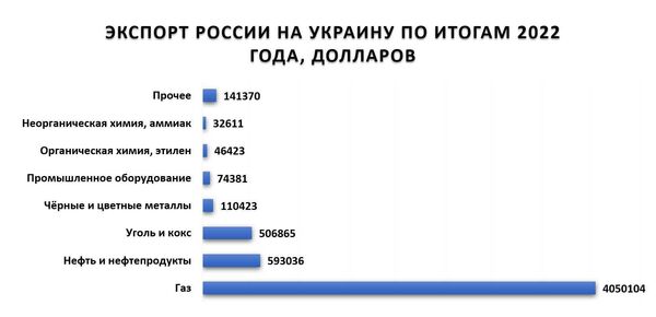 Никакой политики, только бизнес. Сколько заработала Россия на торговле с Украиной после начала СВО
