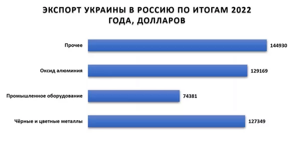 Экспорт Украины в Россию