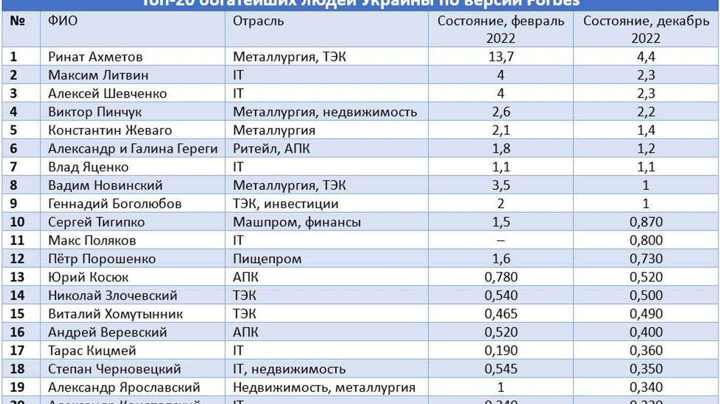 Процесс один, а суть разная: чем отличаются деолигархизации в России и на  Украине - 28.11.2023 Украина.ру