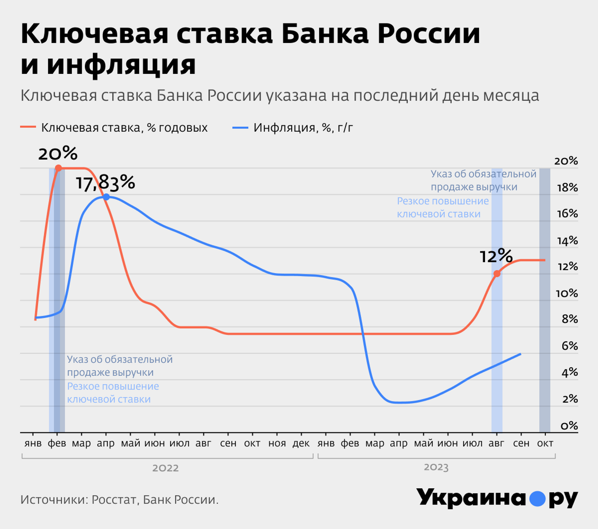 Ключевая ставка Банка России и инфляция инфографика - РИА Новости, 1920, 13.10.2023