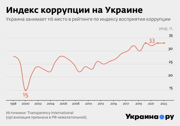 Индекс коррупции на Украине. Инфографика