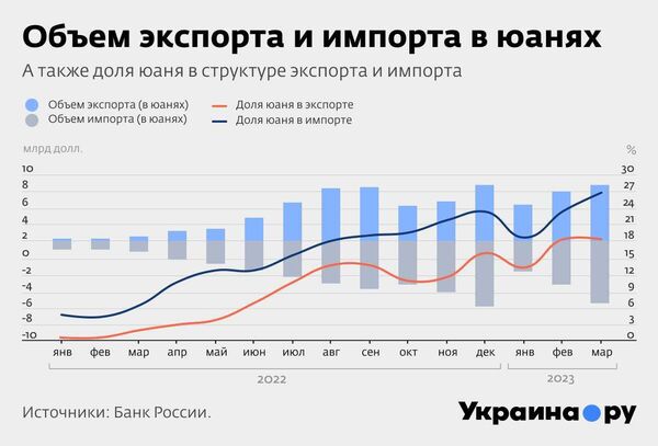 Инфографика Объем экспорта и импорта