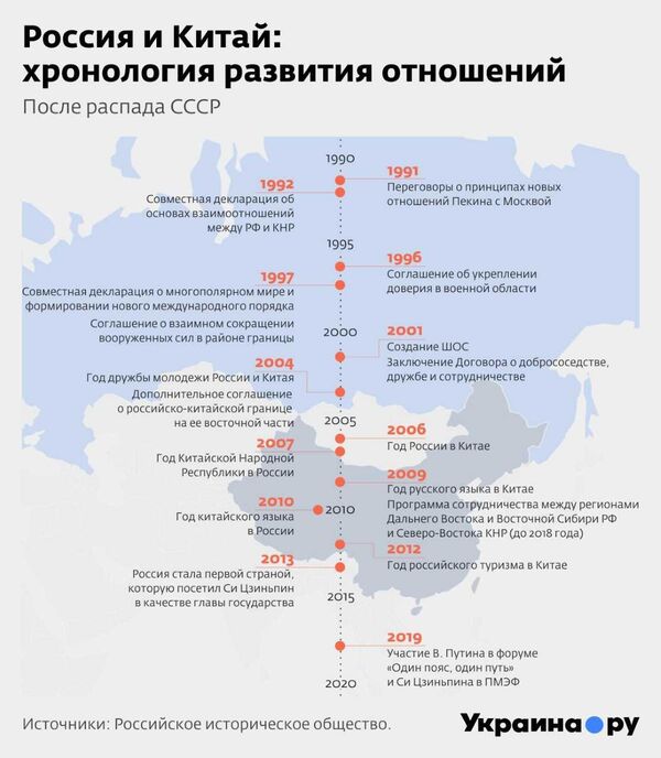 Россия и Китай