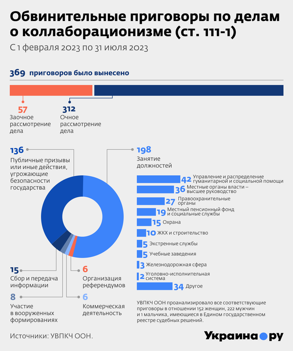 Обвинительные приговоры по делам о коллаборационизме