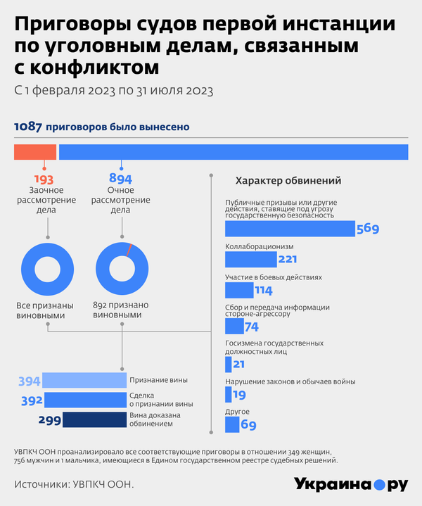Приговоры в связи с конфликтом