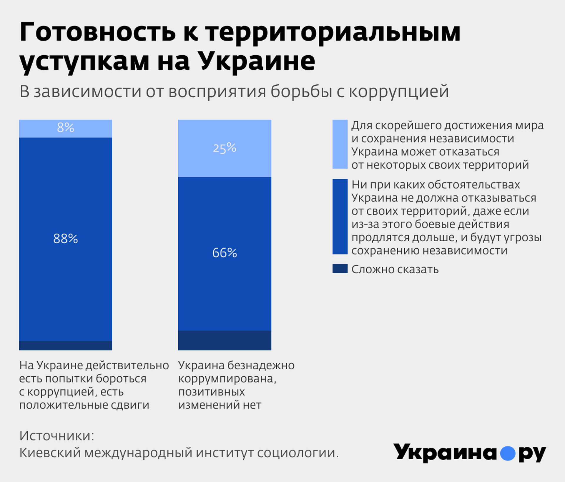 Готовность к территориальным уступкам на Украине (в зависимости от восприятия борьбы с коррупцией). Инфографика - РИА Новости, 1920, 25.10.2023