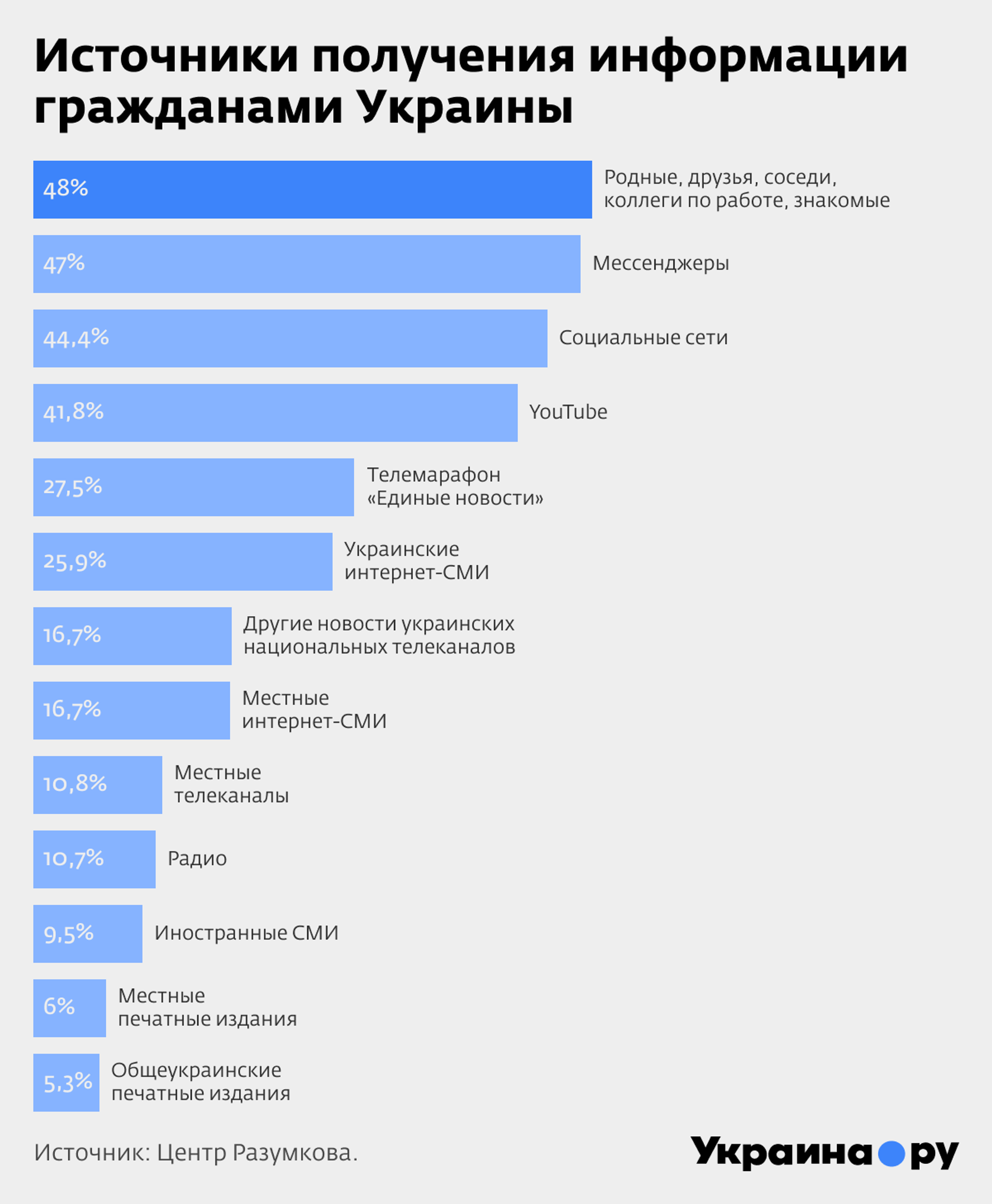 Источники получения информации гражданами Украины. Инфографика - РИА Новости, 1920, 30.10.2023