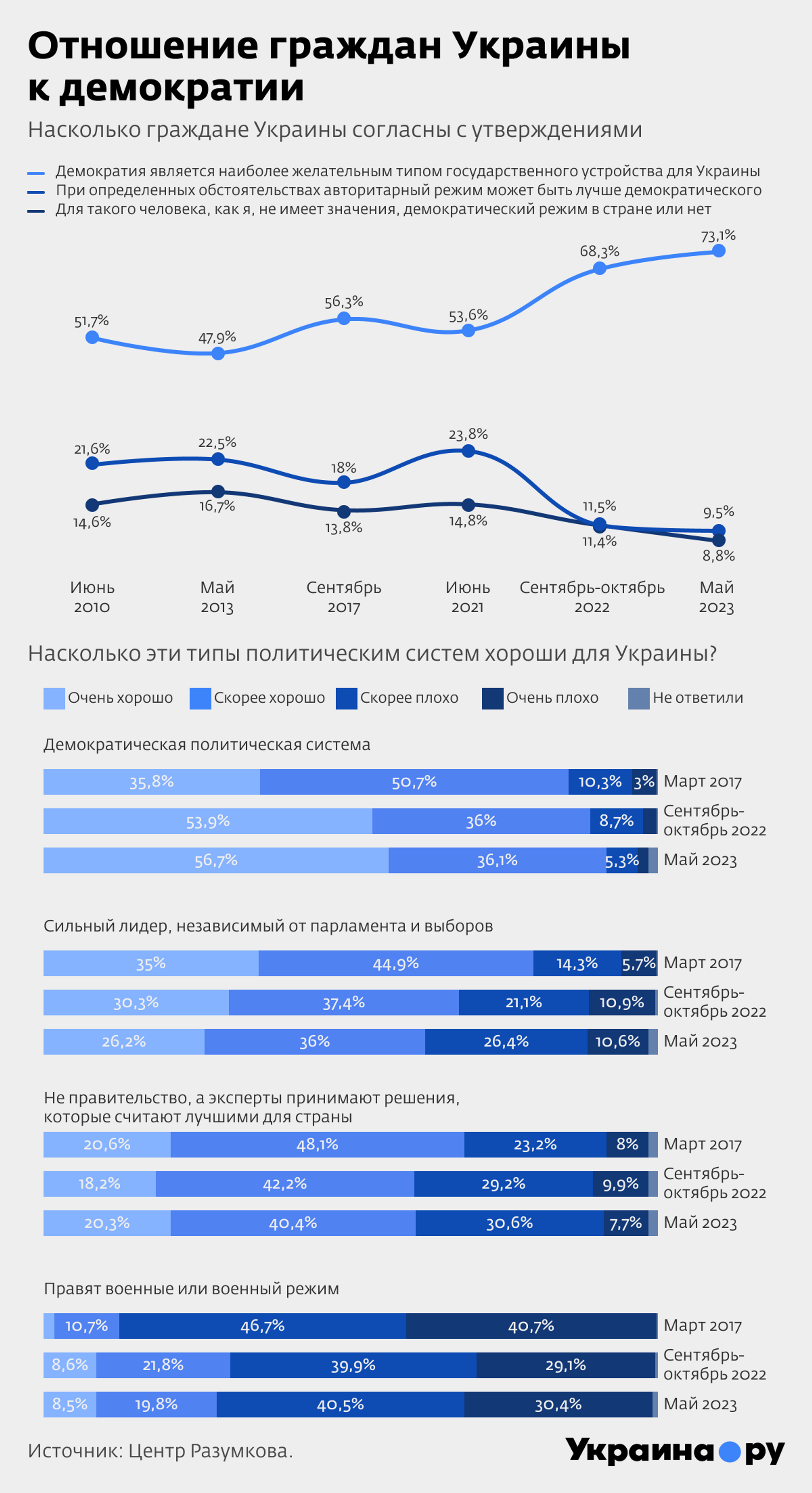 Отношение граждан Украины к демократии. Инфографика - РИА Новости, 1920, 30.10.2023