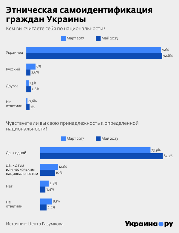 Этническая самоидентификация граждан Украины. Инфографика