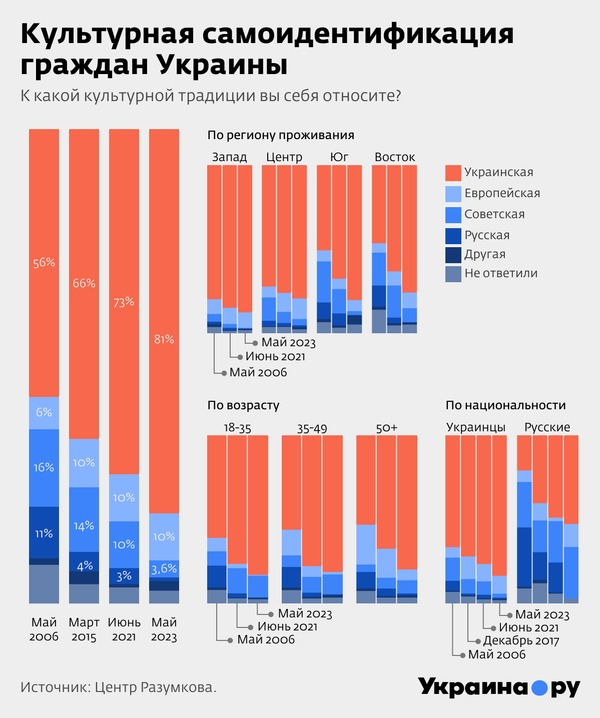 Культурная самоидентификация граждан Украины. Инфографика