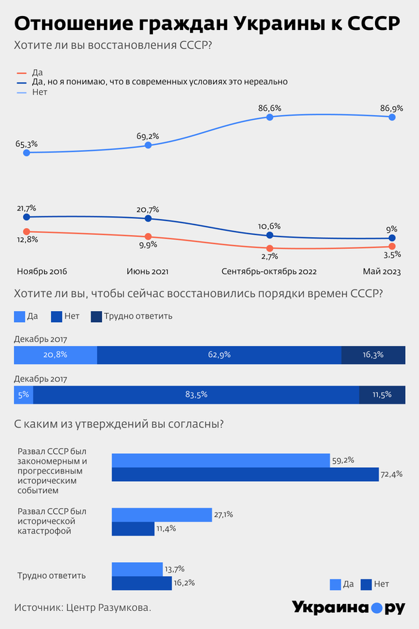 Отношение граждан Украины к СССР. Инфографика