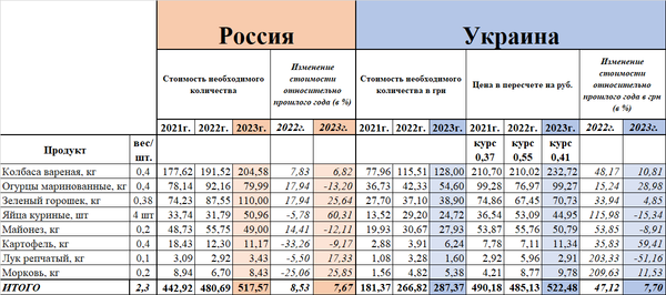 Сравнение изменения стоимости салата Оливье в России и на Украине