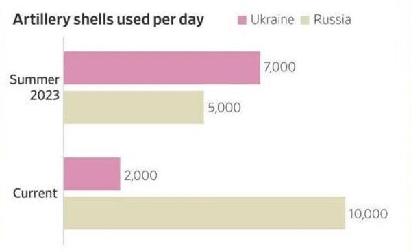 Ежедневный расход снарядов ВСУ и ВС РФ. Инфографика Wall Street Journal