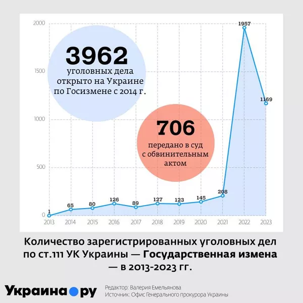 Количество госизменников на Украине после Майдана
