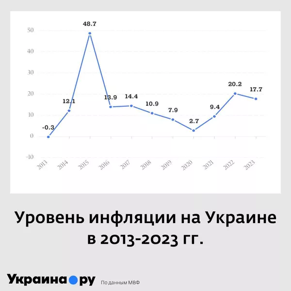 Инфляция на Украине Инфляция на Украине