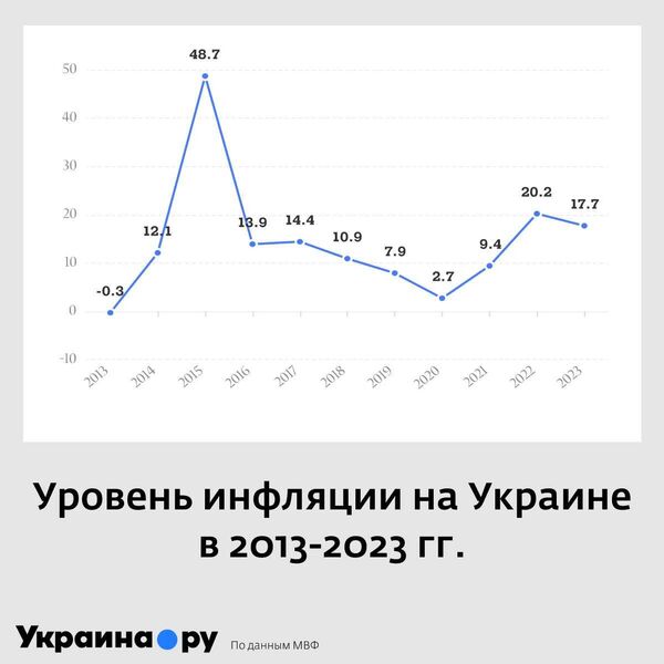 Инфляция на Украине