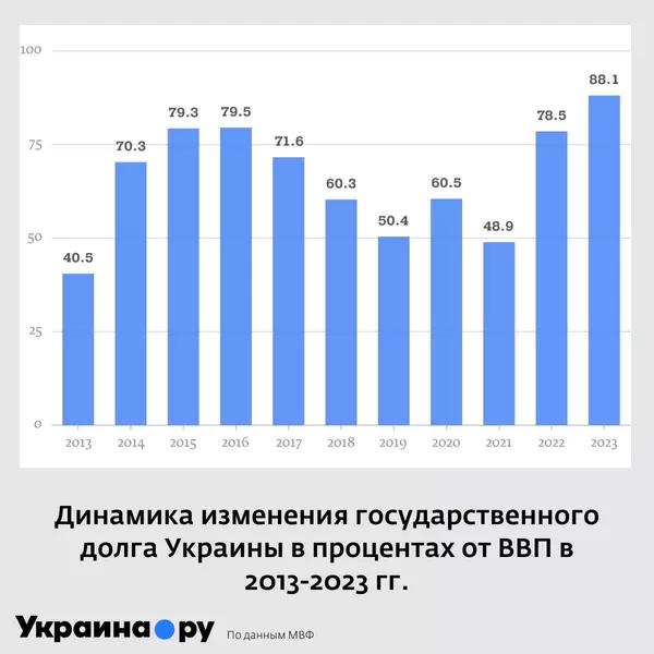 Долг Украины Долг Украины