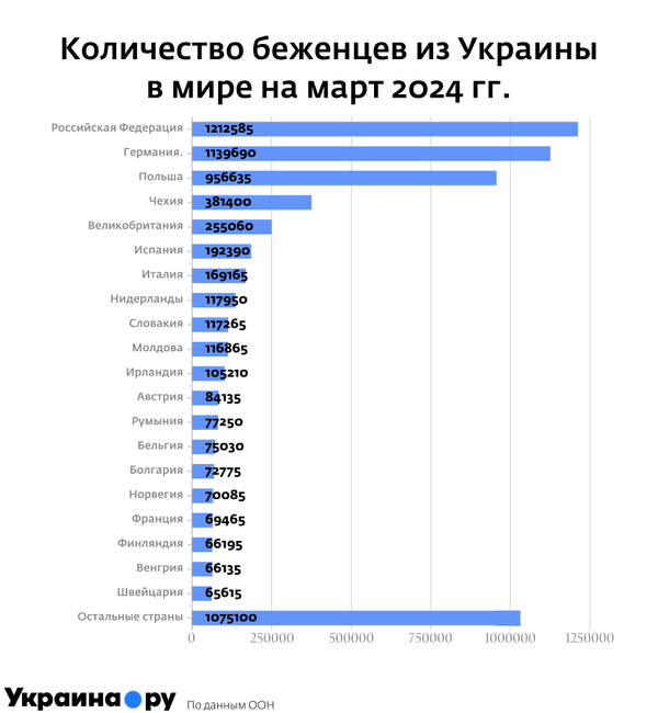 Беженцы из Украины