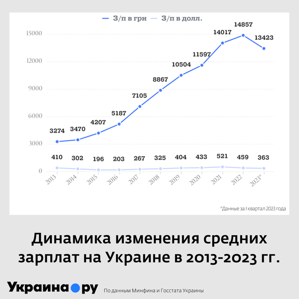 Средняя зарплата