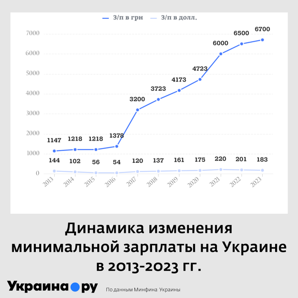 Минимальная зарплата