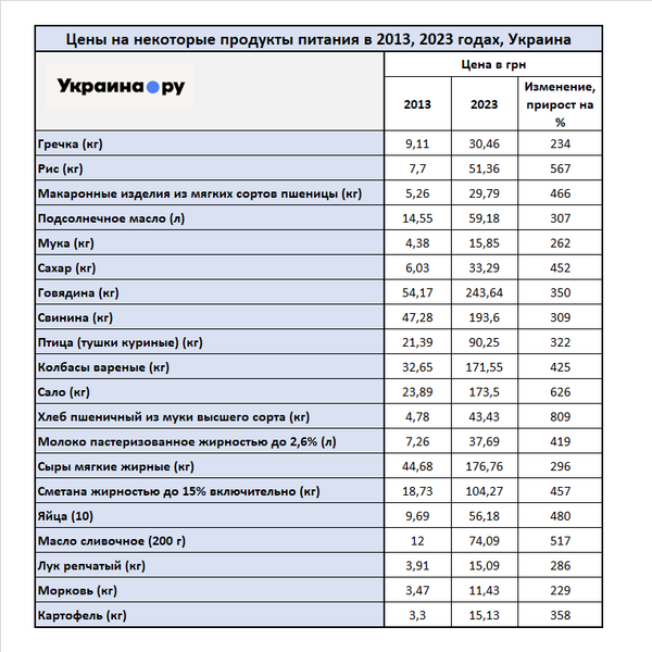 Цены на продукты