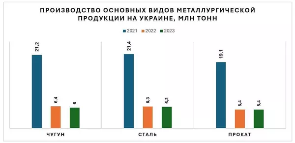 Экономика Украины и война: продовольствие, металл и дефицитная электроэнергия