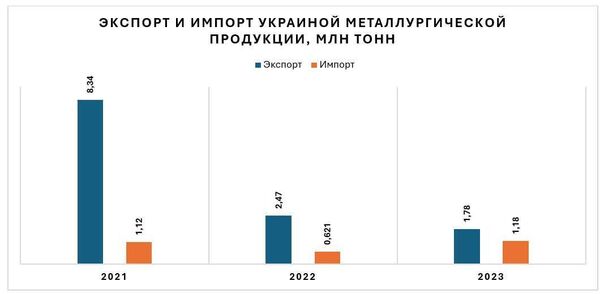 Экспорт и импорт