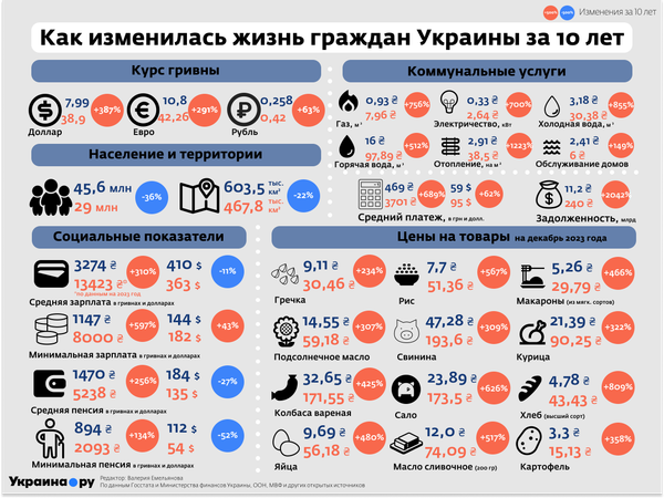 Жизнь граждан за 10 лет