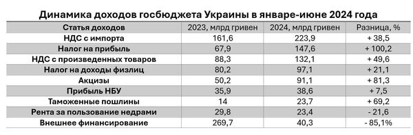 Доходы Украины