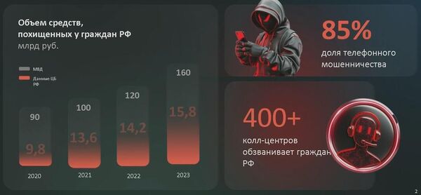 Фрагмент презентации вице-президента по кибербезопасности ПАО Сбербанк Сергея Лебедя в СФ 14.11.2024