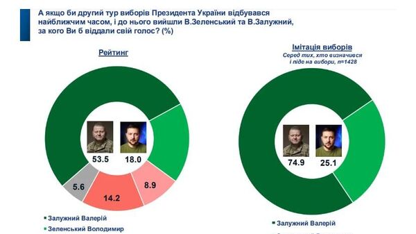 Рейтинги Зеленского и Залужного, февраль 2025 года