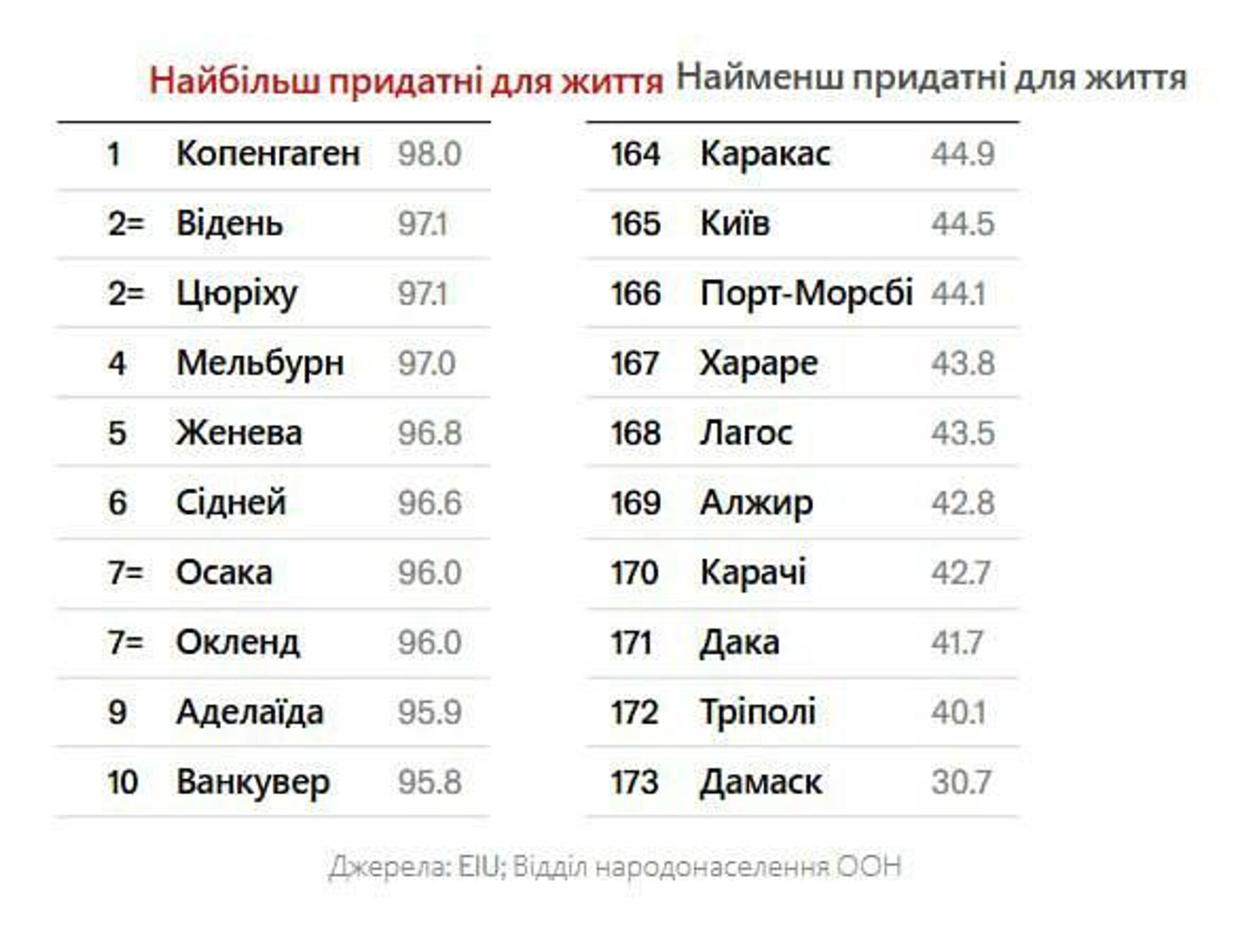 Киев попал в топ-10 наименее пригодных городов мира для жизни, — The Economist - РИА Новости, 1920, 18.06.2025