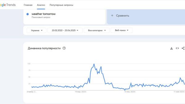 Интересная аналитика на основе данных Google Trends
