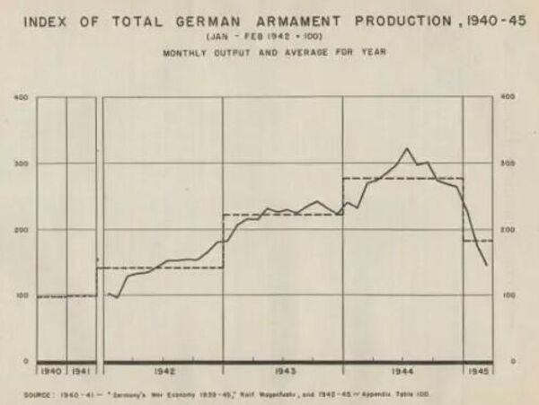 Динамика военного производства Германии в 1941-45 годах