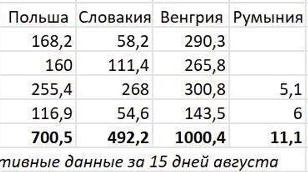 Украина сокращает закупки газа в Европе